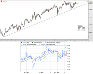 CFD de Ferrovial – Triple cruce de medias a corto plazo